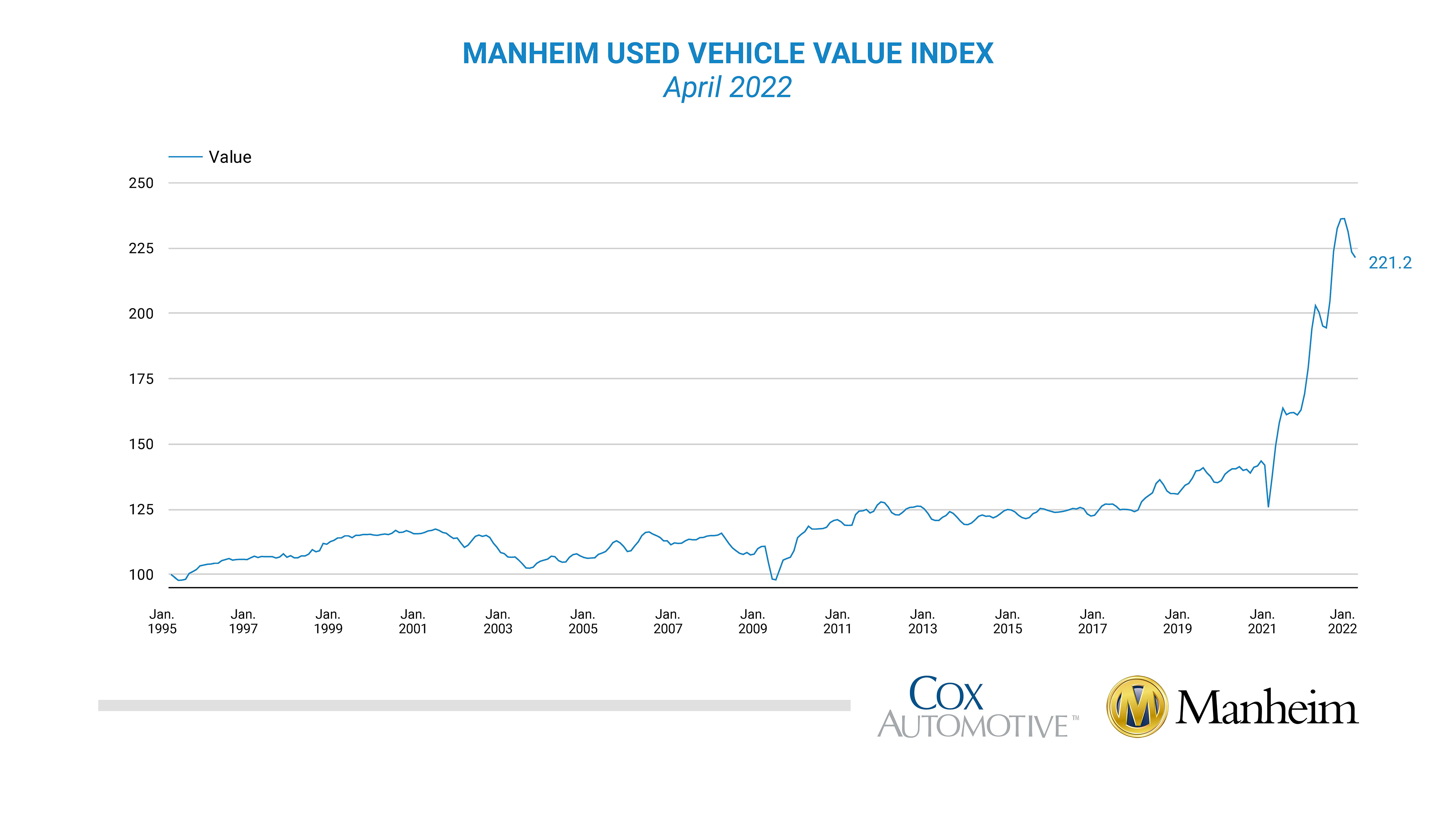 Used Car Price Index May 2022